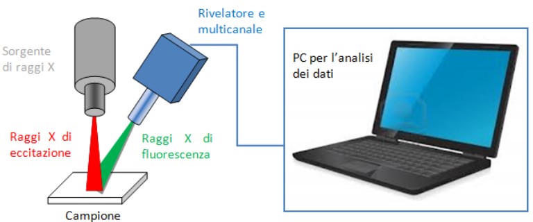 Schema di funzionamento di un sistema ED-XRF.